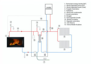 Aproveche el calor de su chimenea como la calefacción de su hogar – Su