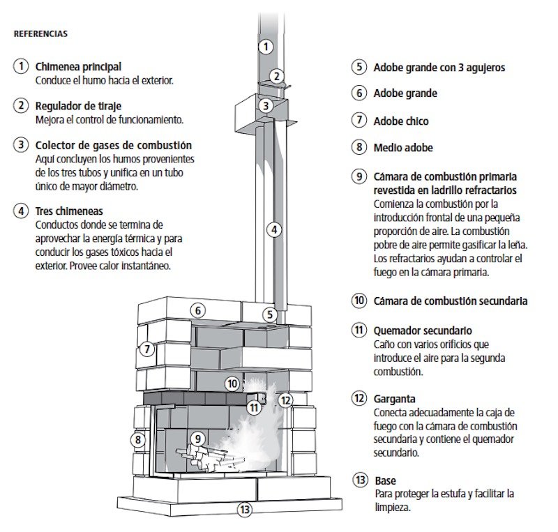 Partes de una chimenea